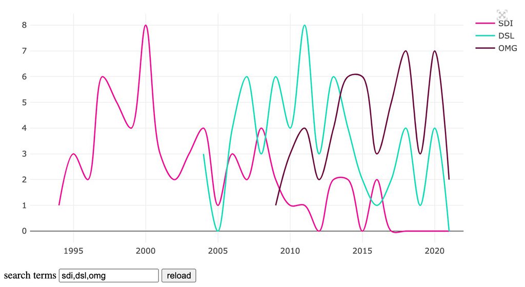 A graph showing year-by-year usage of three crossword answers, SDI (peaks around 2000), DSL (peaks around 2011), and OMG (peaks around 2020)