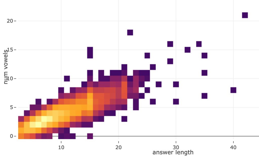 A 2d histogram of crossword answers with x letters and y vowels