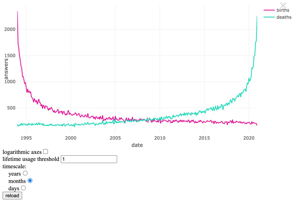 A graph showing crossword answer births and deaths over time